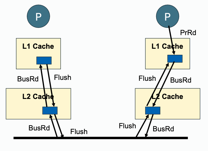 Cache Coherence in Bus-Based Multiprocessor Systems | VisualDust::Blog ...